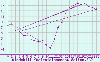 Courbe du refroidissement olien pour Upsala, Ont.