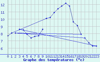 Courbe de tempratures pour Gersau