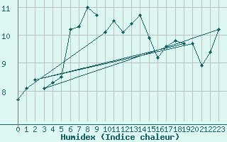 Courbe de l'humidex pour Giresun