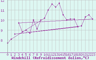 Courbe du refroidissement olien pour Valley