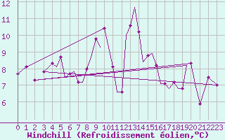Courbe du refroidissement olien pour Guernesey (UK)