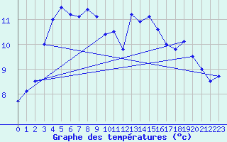 Courbe de tempratures pour Pointe de Socoa (64)