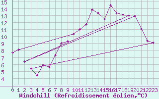 Courbe du refroidissement olien pour Saint-Quentin (02)