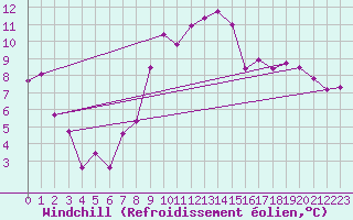 Courbe du refroidissement olien pour Meiringen