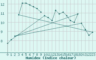 Courbe de l'humidex pour Pointe de Socoa (64)