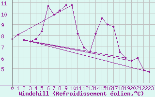 Courbe du refroidissement olien pour la bouée 63055