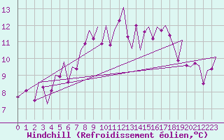 Courbe du refroidissement olien pour Tiree