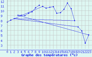 Courbe de tempratures pour Angers-Marc (49)