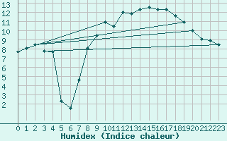 Courbe de l'humidex pour Grenoble/St-Etienne-St-Geoirs (38)