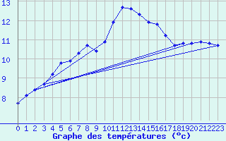 Courbe de tempratures pour Gurande (44)