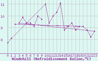 Courbe du refroidissement olien pour Kelibia
