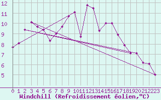 Courbe du refroidissement olien pour Poitiers (86)