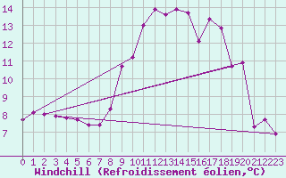 Courbe du refroidissement olien pour Dunkeswell Aerodrome