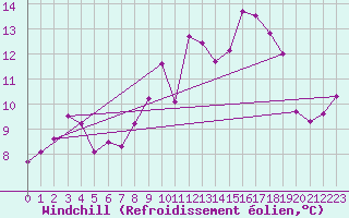Courbe du refroidissement olien pour Saint-Philbert-sur-Risle (27)
