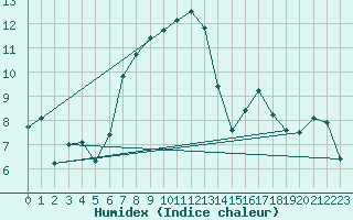 Courbe de l'humidex pour Grimsel Hospiz