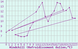 Courbe du refroidissement olien pour Ile Rousse (2B)