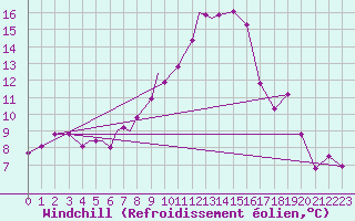 Courbe du refroidissement olien pour Diepholz