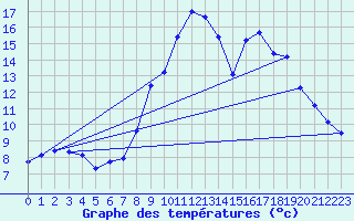 Courbe de tempratures pour La Beaume (05)