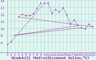 Courbe du refroidissement olien pour Terschelling Hoorn