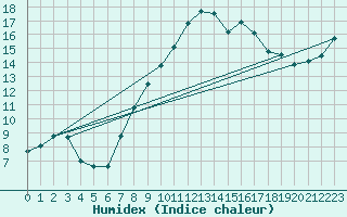 Courbe de l'humidex pour Christnach (Lu)
