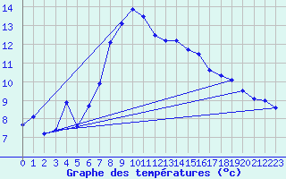 Courbe de tempratures pour Thun