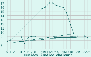 Courbe de l'humidex pour guilas