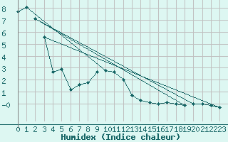 Courbe de l'humidex pour Hirschenkogel