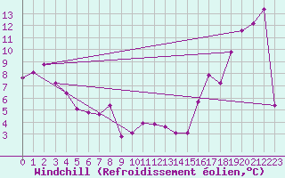 Courbe du refroidissement olien pour Baie Comeau, Que.