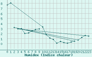 Courbe de l'humidex pour Meiringen