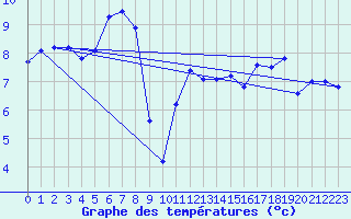 Courbe de tempratures pour Sherkin Island