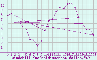 Courbe du refroidissement olien pour Florennes (Be)
