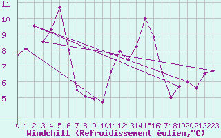 Courbe du refroidissement olien pour Alistro (2B)