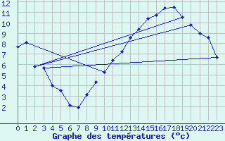 Courbe de tempratures pour Luxeuil (70)