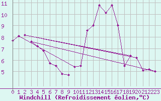 Courbe du refroidissement olien pour Crosby