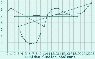 Courbe de l'humidex pour Twenthe (PB)