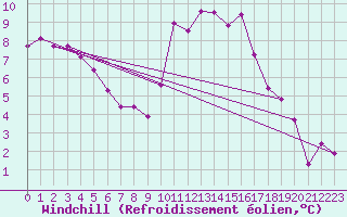 Courbe du refroidissement olien pour Fribourg (All)