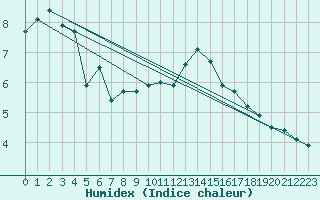 Courbe de l'humidex pour Ballon de Servance (70)