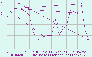 Courbe du refroidissement olien pour Coulommes-et-Marqueny (08)