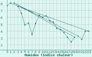 Courbe de l'humidex pour Jomfruland Fyr