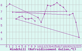 Courbe du refroidissement olien pour Rodez (12)