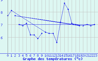 Courbe de tempratures pour Millau - Soulobres (12)