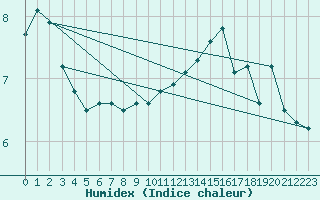 Courbe de l'humidex pour Edinburgh (UK)