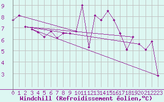 Courbe du refroidissement olien pour Bruxelles (Be)