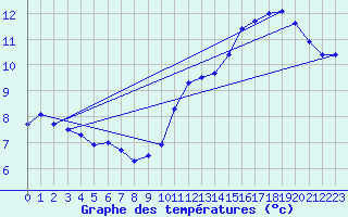 Courbe de tempratures pour Lauzerte (82)