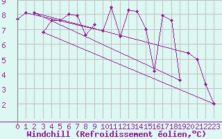 Courbe du refroidissement olien pour Palacios de la Sierra