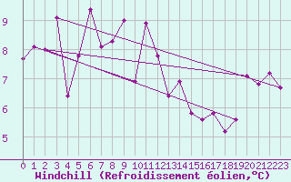 Courbe du refroidissement olien pour Orkdal Thamshamm
