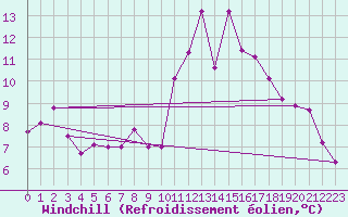 Courbe du refroidissement olien pour Rouen (76)