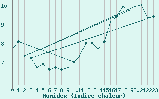 Courbe de l'humidex pour Mona
