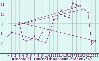 Courbe du refroidissement olien pour Nancy - Essey (54)