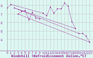 Courbe du refroidissement olien pour Limoges (87)